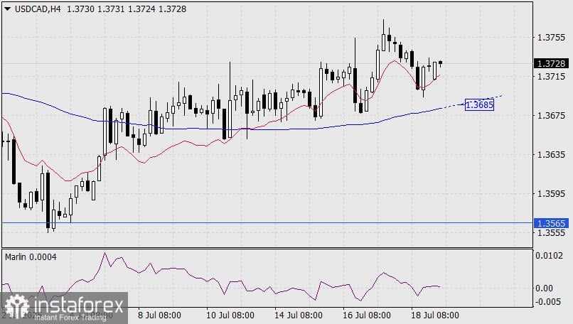 Prediksi USD/CAD untuk 21 Juli 2025