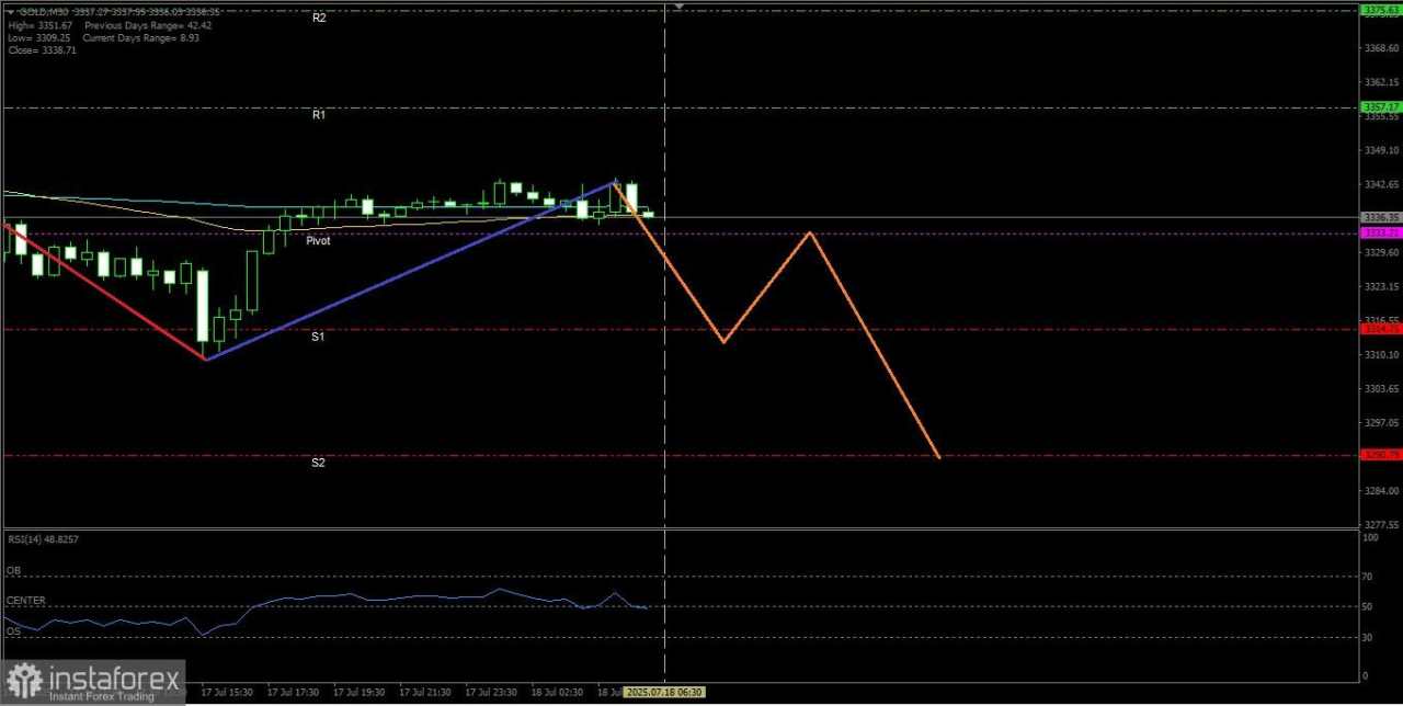 Bila XAU/USD berhasil tembus dan close dibawah Pivot maka berpotensi untuk melanjutkan pelemahannya hingga ke level Support berikutnya, Jumat 18 Juli 2025.