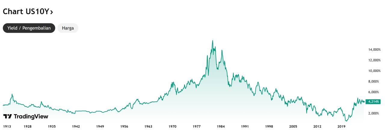 US10Y Turun, Saham Bisa Naik?