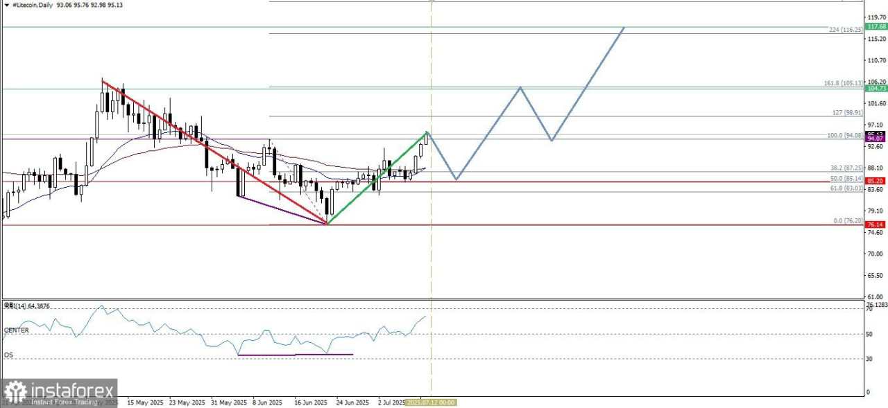 Litecoin tengah berusaha menguji level Resistance terdekatnya, Jumat 11 Juli 2025.