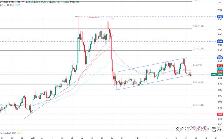 CPT Markets 黄金与原油评析：金价下跌，CPI显示关税导致通膨加快！API原油库存增加，油价下跌测试下方通道！