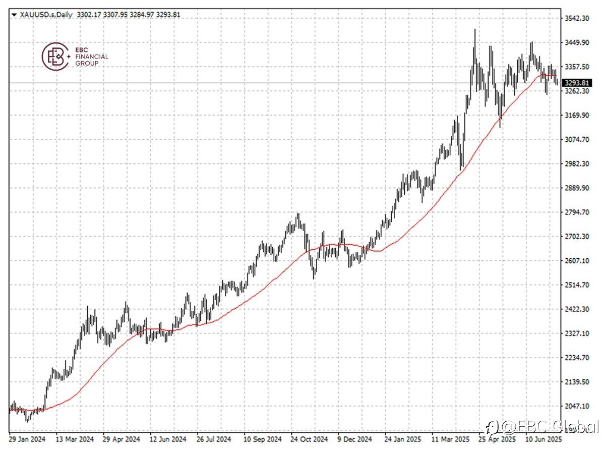 EBC Markets Briefing | Gold languishes on US optimism