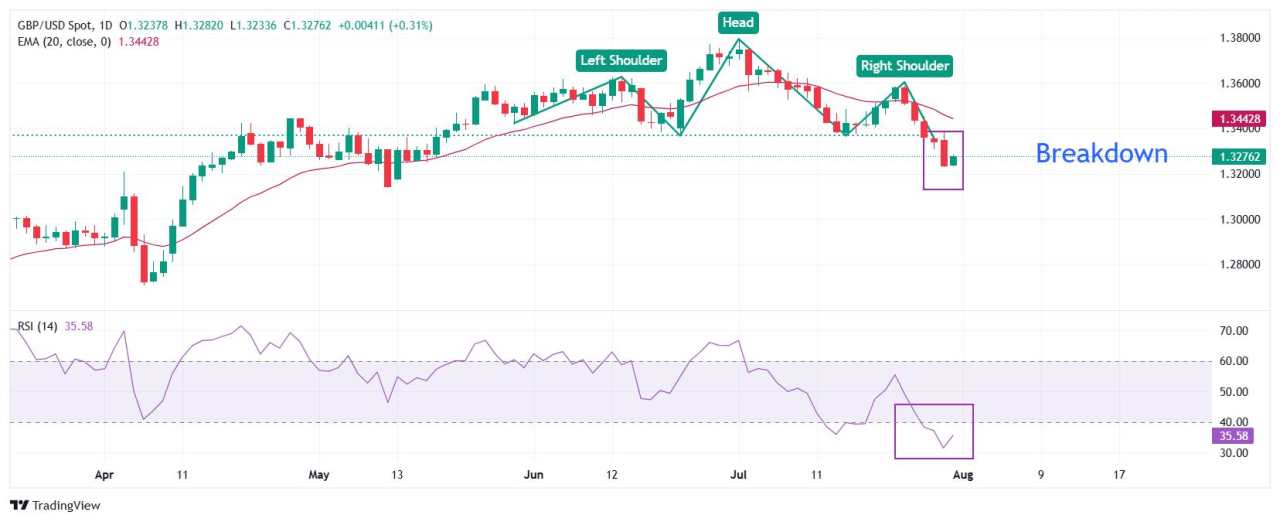Pound Sterling menemukan dukungan saat Dolar AS jeda sejenak dari rally terbaru