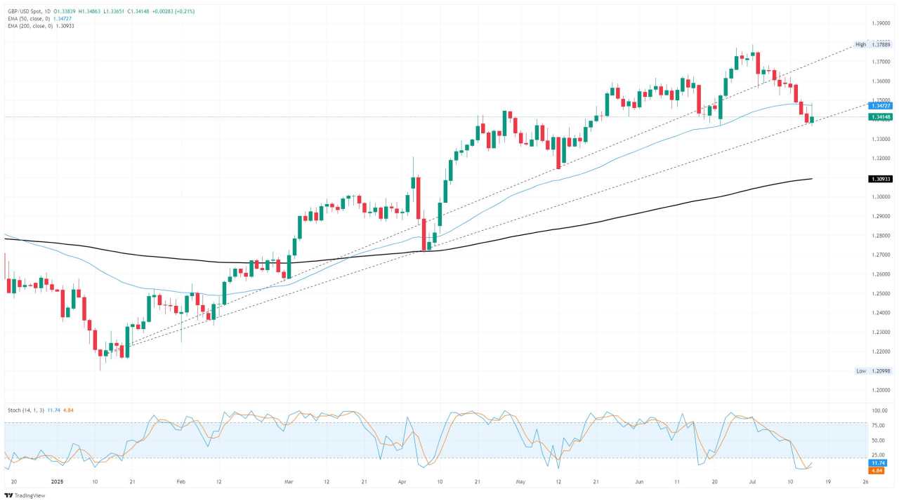 GBP/USD snaps losing streak as fresh Greenback weakness reverses market flows