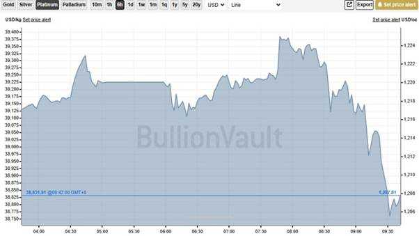 How Platinum Prices Affect Investment Strategies