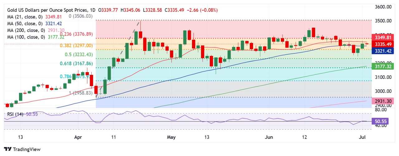 Prakiraan Harga Emas: XAU/USD Mengambil Kembali Resistance SMA 50-Hari Utama, Selanjutnya ke Mana?