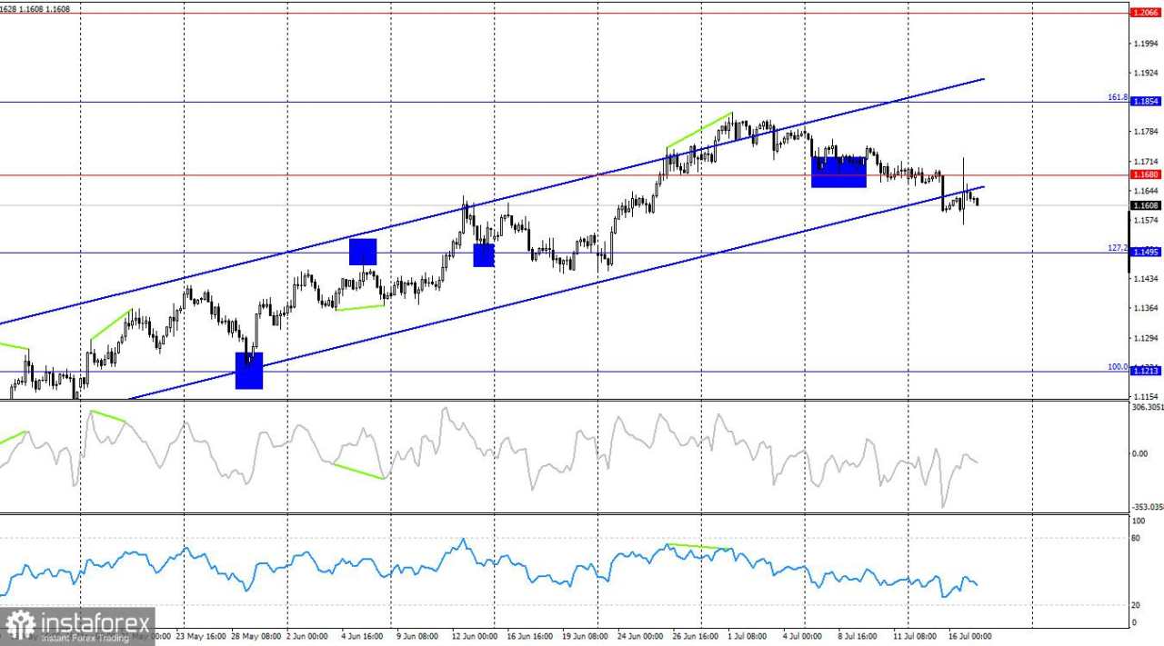 EUR/USD. 17 Juli. Trump Ingin Kembali Memecat Powell