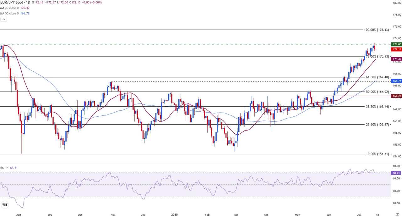 EUR/JPY retreats from YTD high with price action falling in a tight range