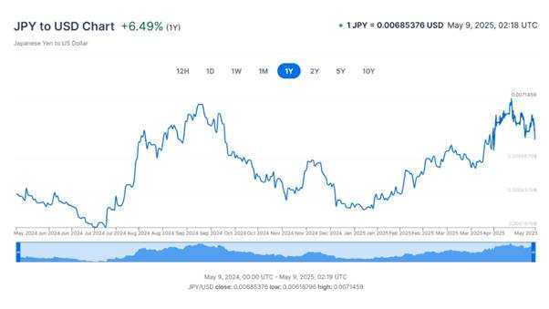 Best Time to Buy JPY? 2025 Yen Rate Trends & Exchange Tips
