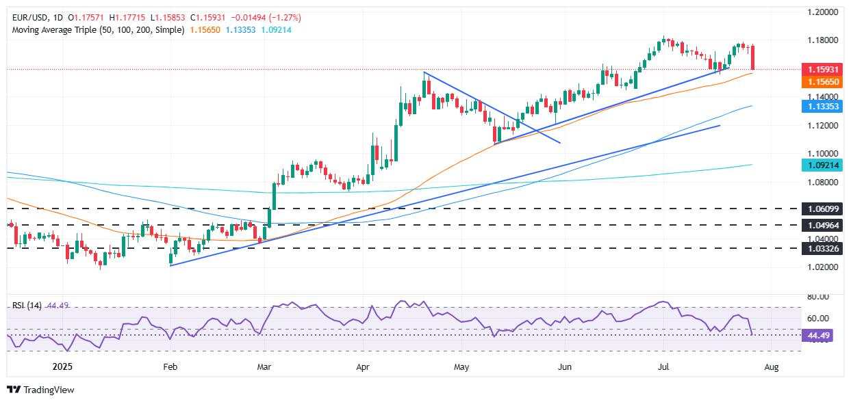 EUR/USD plunges over 1% as US–EU trade deal boosts US Dollar