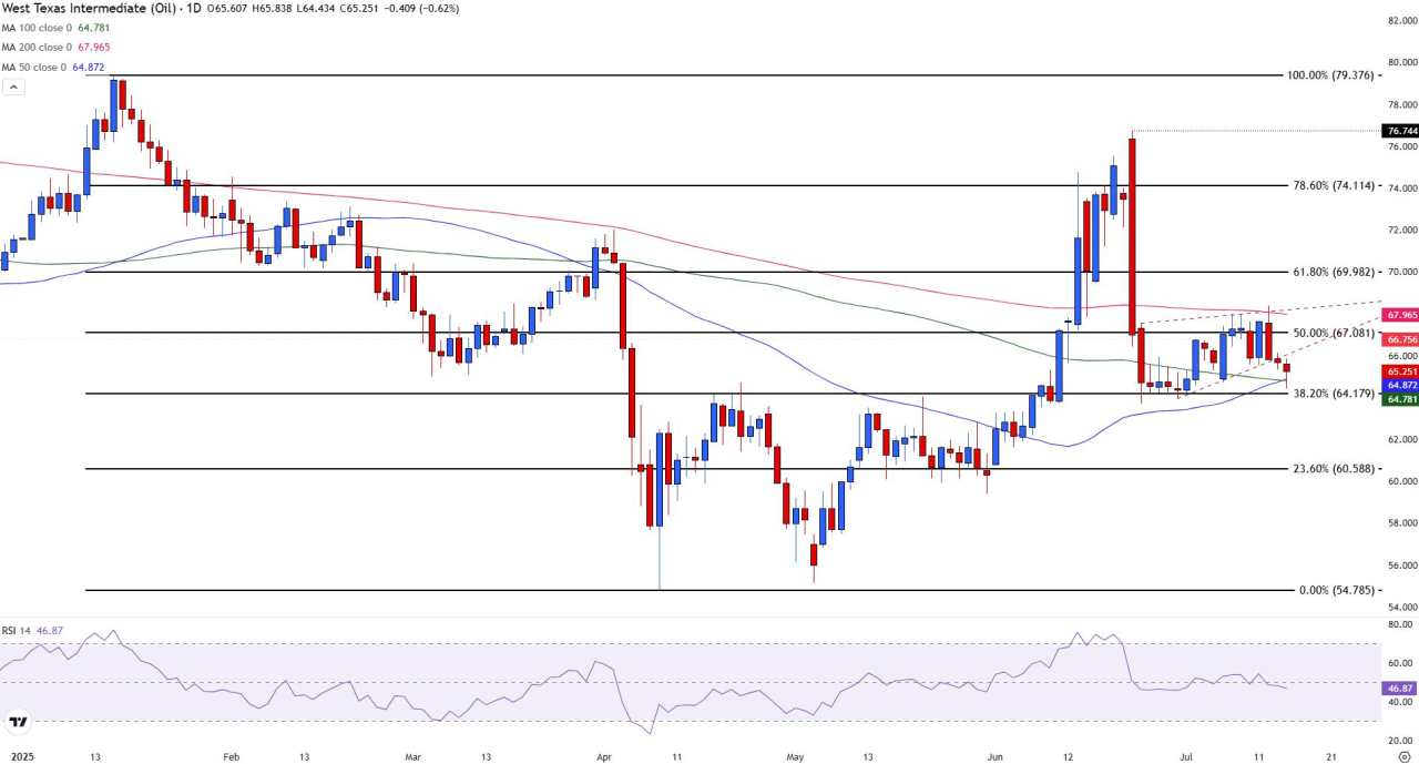 WTI retreats as OPEC+ supply rise outweighs EIA inventory draw