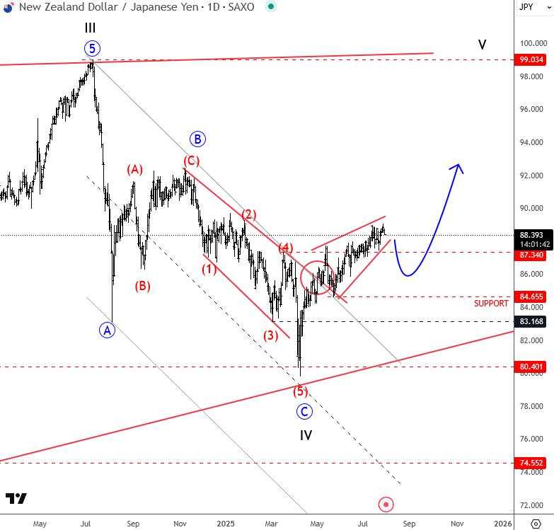 NZD/JPY is back to bullish mode [Video]