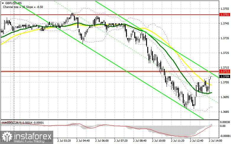 GBP/USD: Strategi untuk Sesi AS pada 2 Juli (Analisis Trading Pagi)