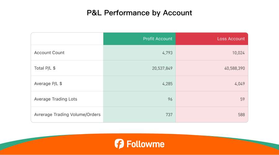 Laporan Trading Tengah Tahun Followme 2025