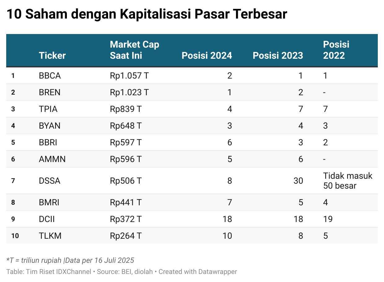 Era New Blue Chips: yang Lama Tergeser, yang Baru Mengambil Alih