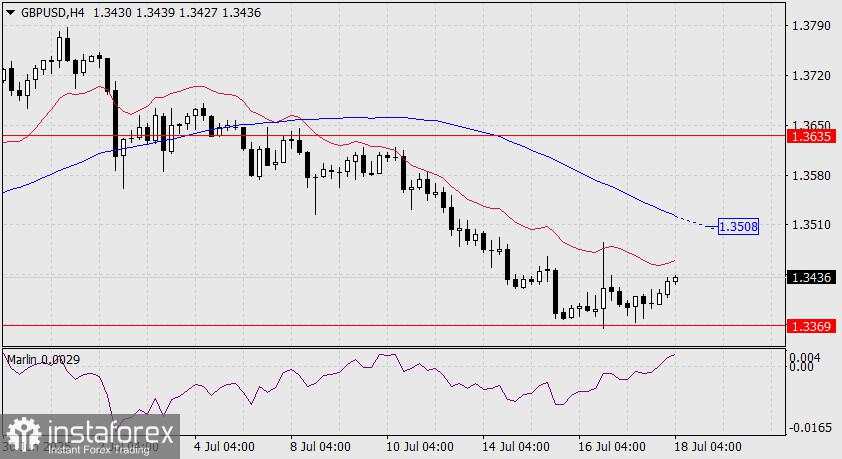 Prakiraan GBP/USD untuk 18 Juli 2025
