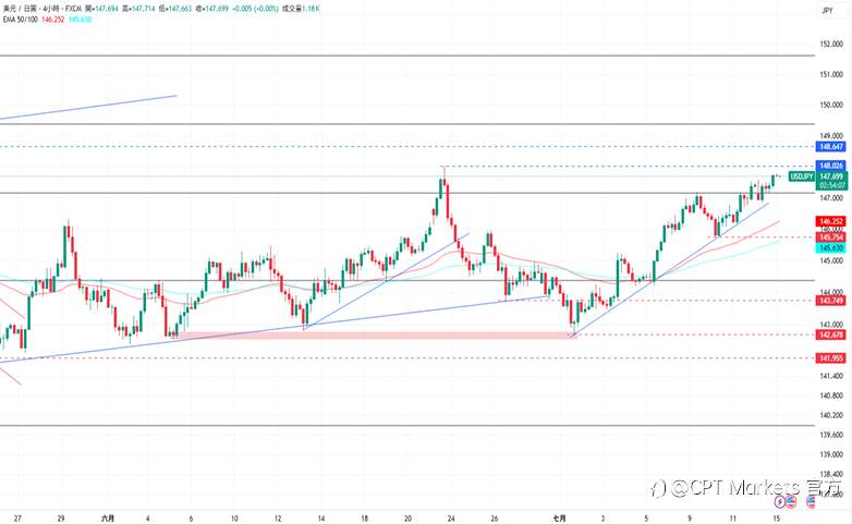 CPT Markets外汇评析：通膨过高及关税不确定性，目前尚无降息必要！今日将公布CPI指数，道琼指数上涨！