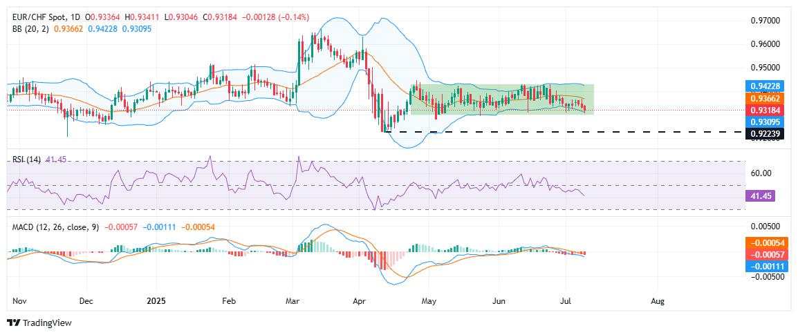 EUR/CHF weakens near multi-week range low as ECB flags broader global risks
