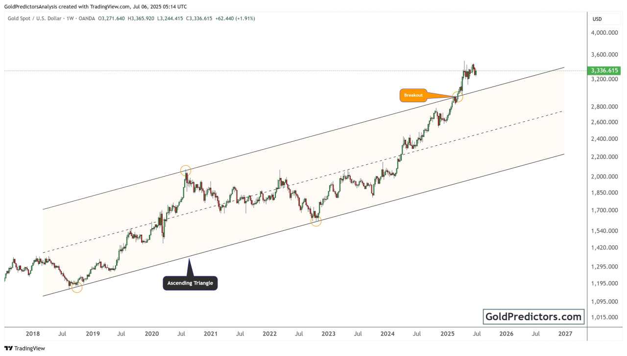 Gold holds steady as Fed signals and trade tensions shape market outlook