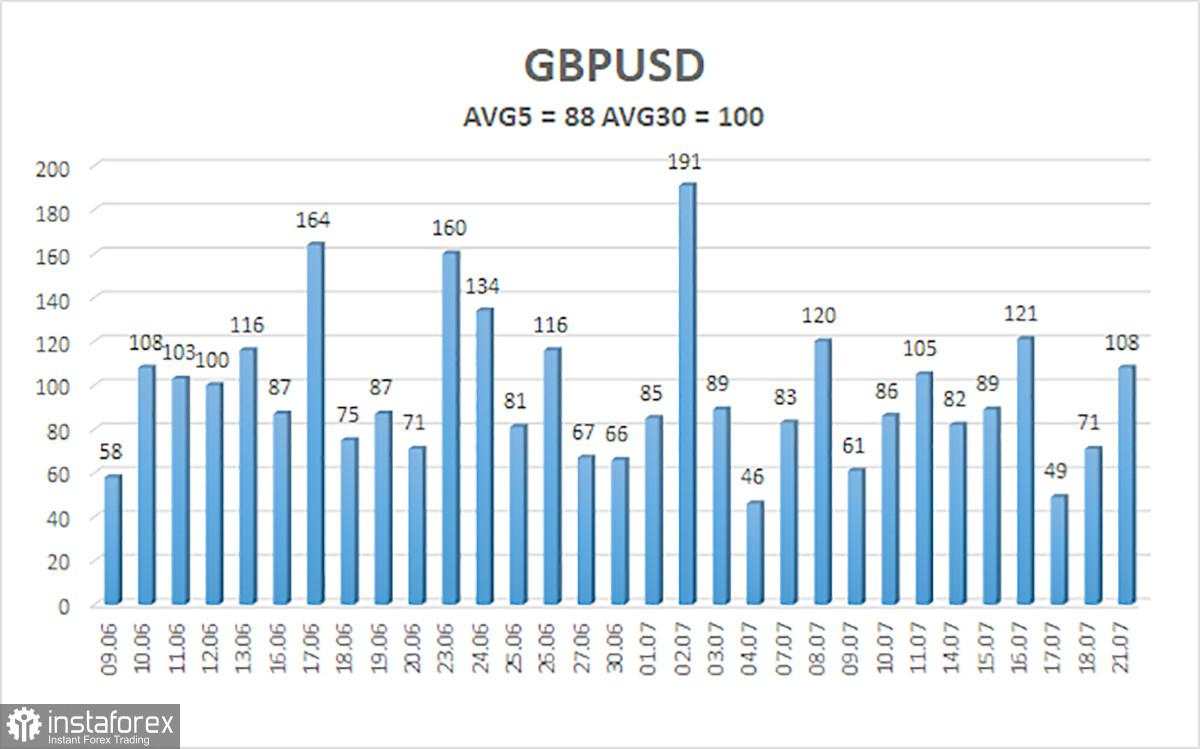 Gambaran Umum GBP/USD – 22 Juli: Bisnis Gaya Amerika dalam Segala Kejayaannya