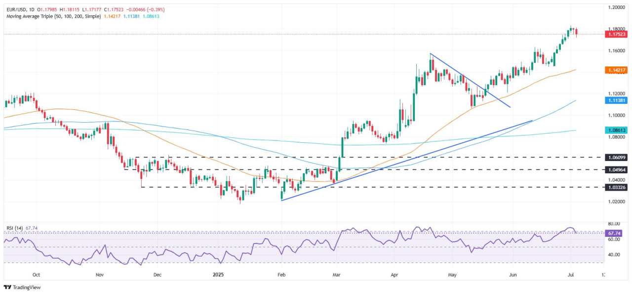 EUR/USD Turun Seiring Data Lapangan Pekerjaan AS yang Panas Membenarkan Sikap Restriktif The Fed