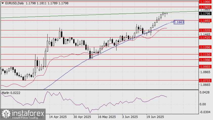 Prediksi EUR/USD untuk 3 Juli 2025