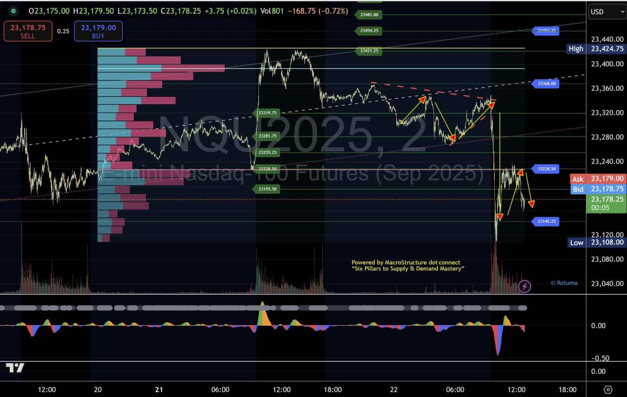 US oppen playbook update: Bears break 23,319, now testing 23,142 pivot