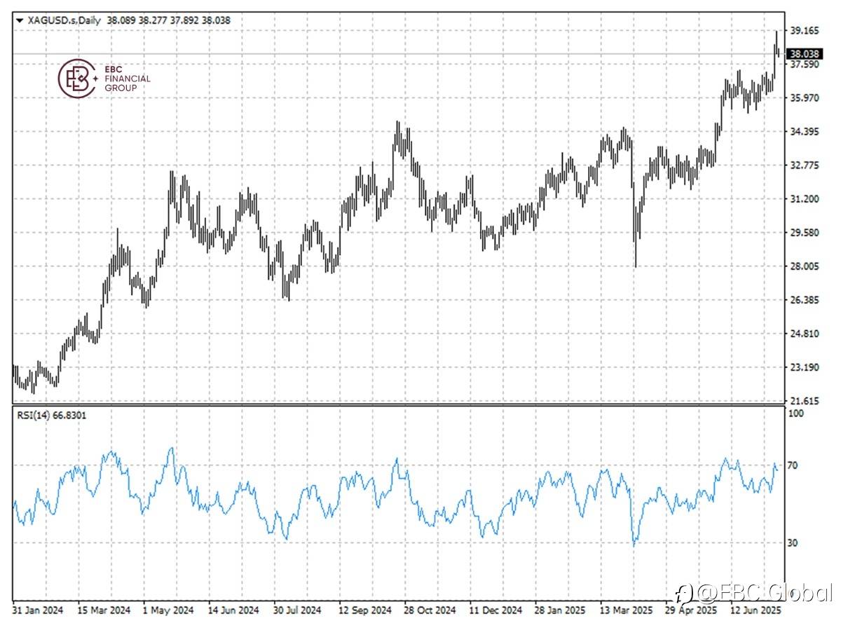​EBC Markets Briefing | Silver stabilises at over 10-year high