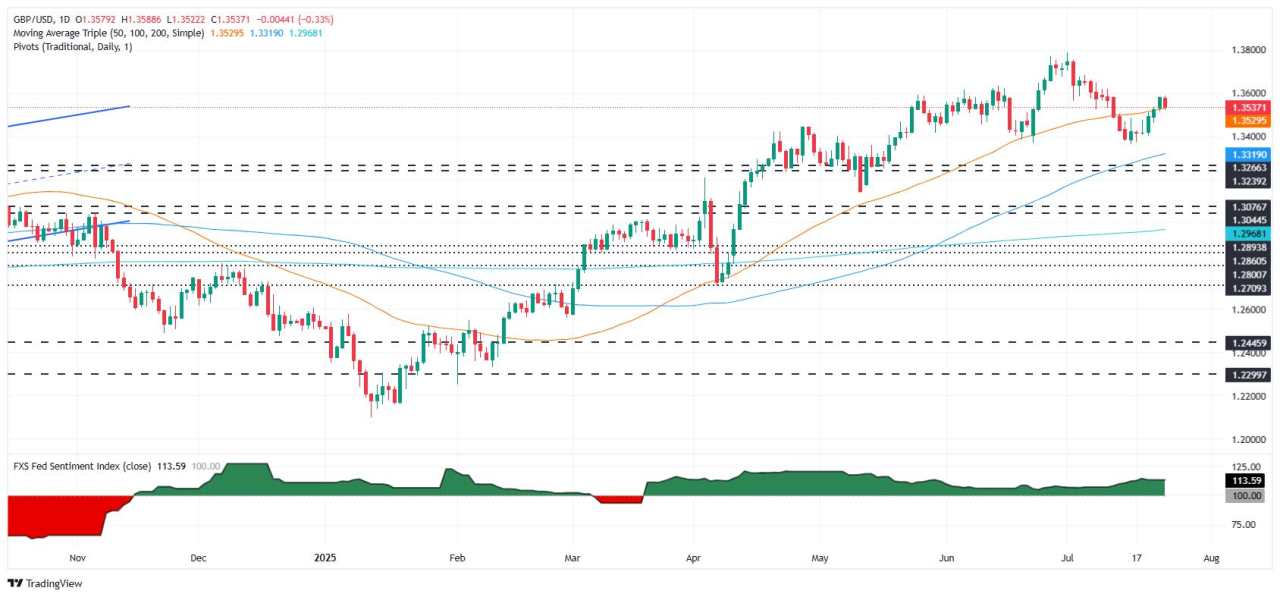 GBP/USD retreats from 1.3600 on strong US jobs data