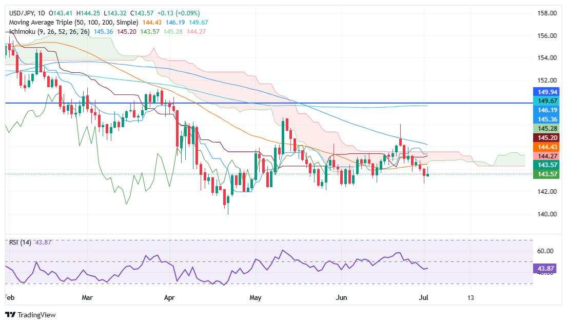 USD/JPY Price Forecast: Struggles at 144.00 and falls, as Trump slams Powell again