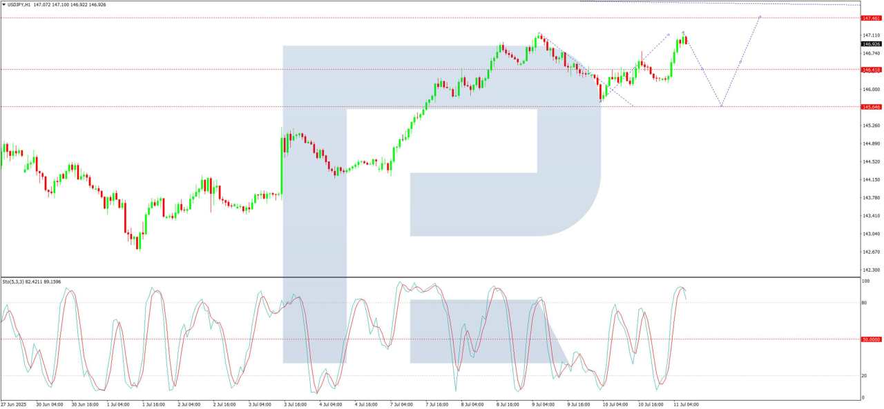 USD/JPY climbs as Yen struggles amid trade tensions
