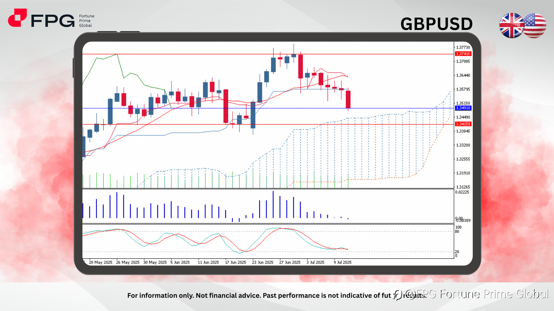FPG GBPUSD Market Report July 14, 2025
