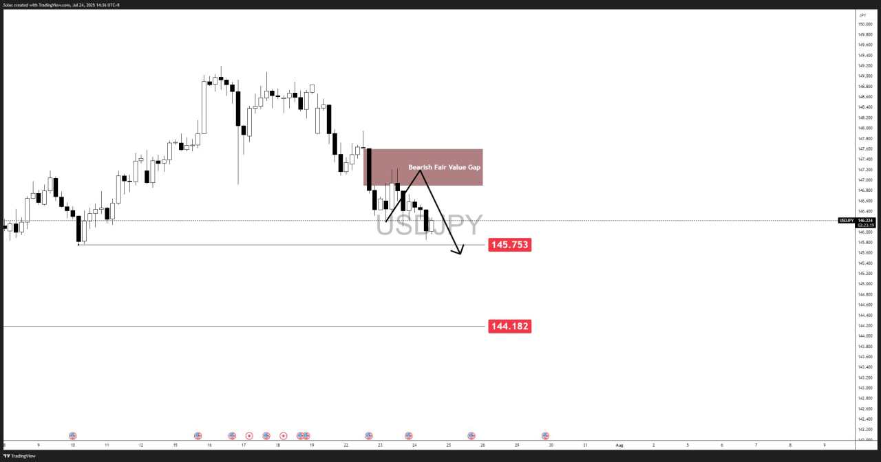 USD/JPY forecast: Bulls rejected at 148 as Dollar weakens - Is 142.70 next? [Video]