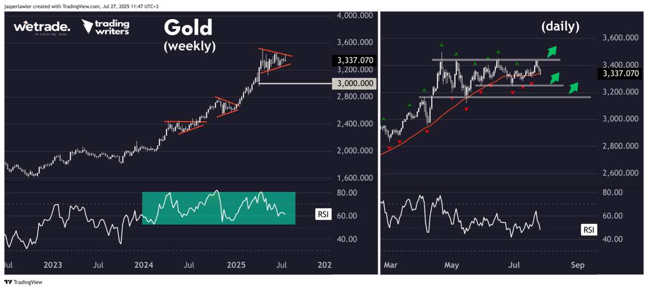 Using RSI ranges to understand trends