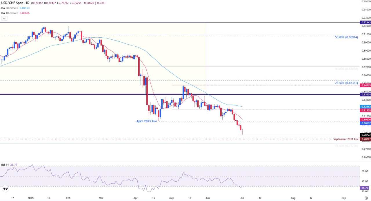 USD/CHF Stabil, RUU Pajak Trump Lolos dari Senat, Sementara Lilin Palu Mengisyaratkan Kemungkinan Pembalikan
