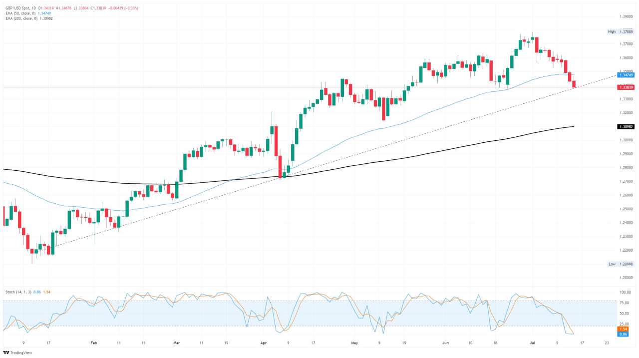 GBP/USD loses further ground after hot US CPI inflation print rocks rate cut bets