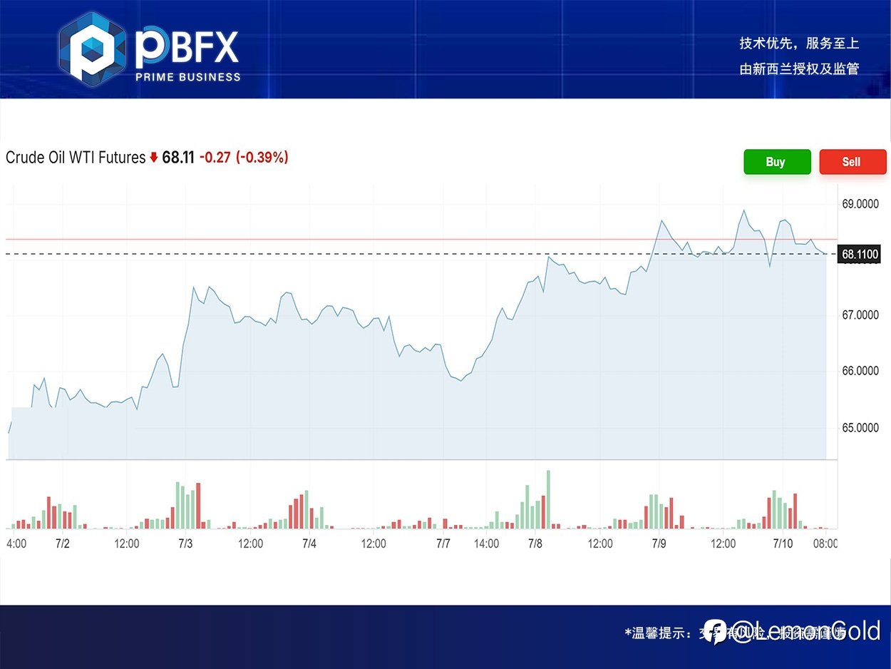 PBFX | PBFX Vietnam 美油WTI上涨5美分