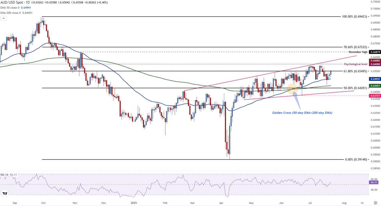 AUD/USD extends gains as Fed uncertainty threatens the US Dollar ahead of Australian PMI data