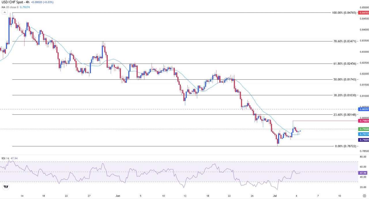 USD/CHF ticks down on renewed US tariff threats, fiscal concerns