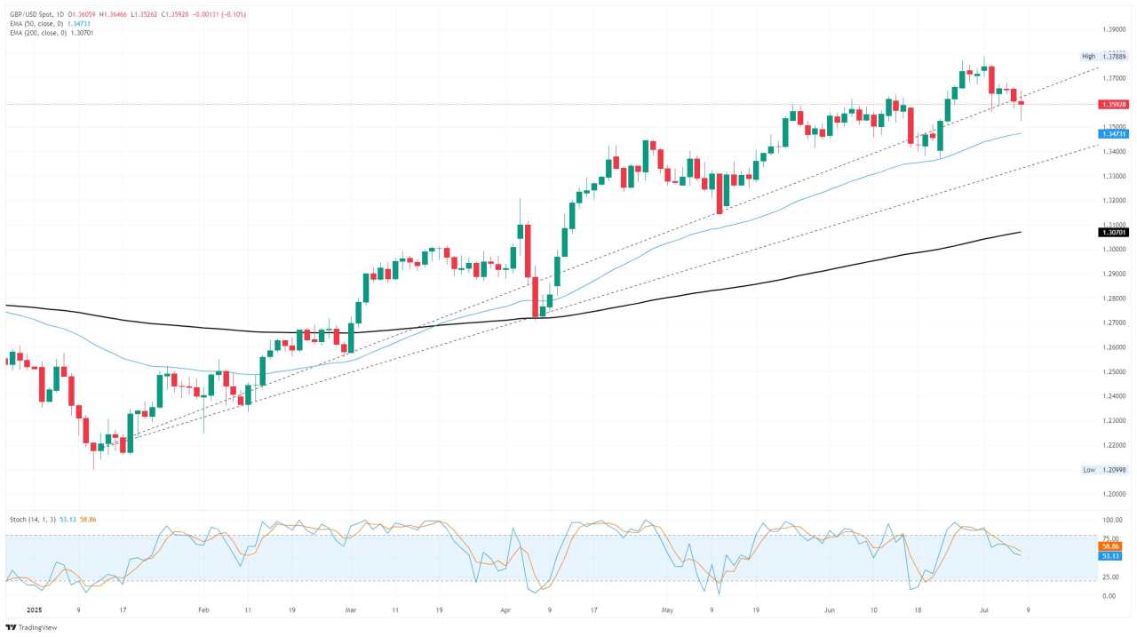 GBP/USD Menggulung Saat Investor Menunggu Kejelasan Tarif Sekali Lagi