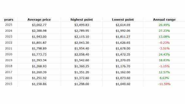 What is the Gold Price Chart 10 Years Telling Us