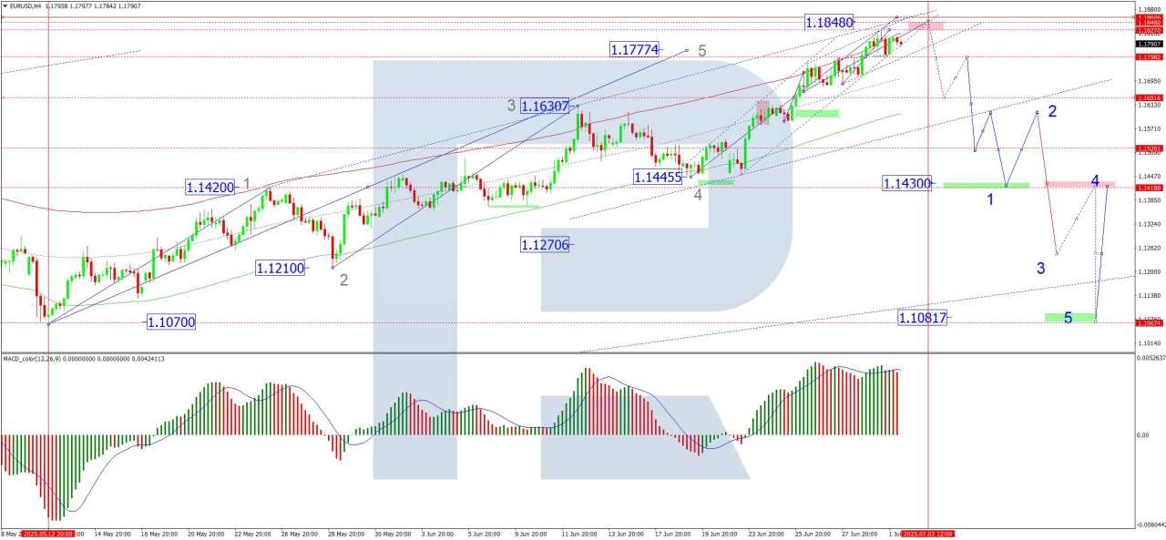 EUR/USD extends rally for ninth consecutive day as Dollar remains weak