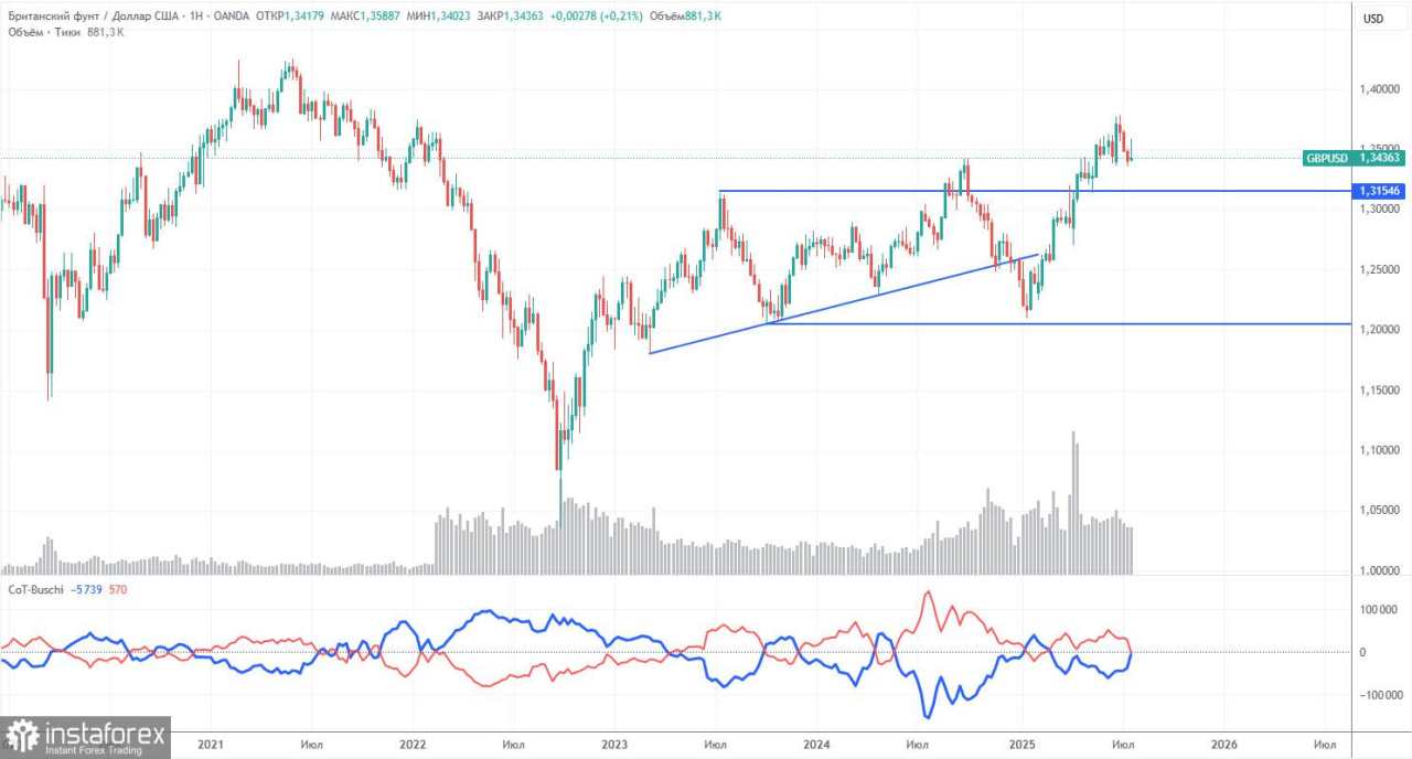 Rekomendasi dan Rincian Trading untuk GBP/USD pada 28 Juli: Pound Anjlok tetapi Belum Kehilangan Momentumnya