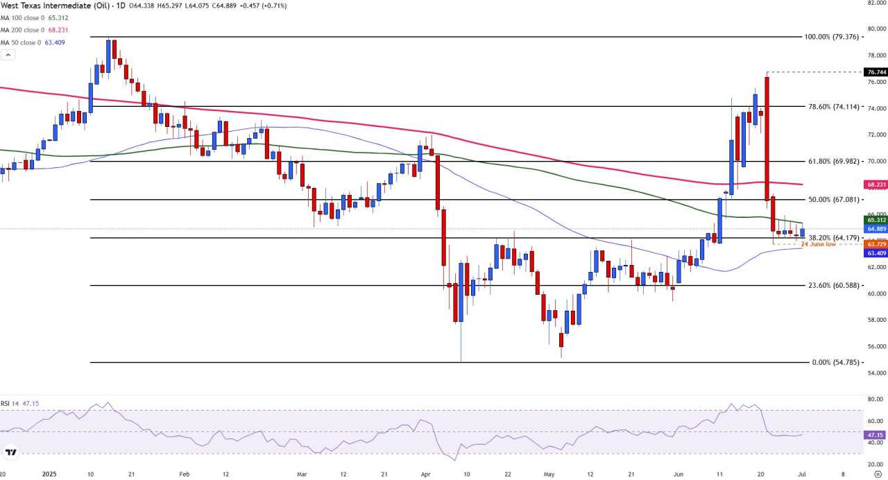 US Crude Oil Price Forecast: WTI rises as focus shifts to upcoming API report