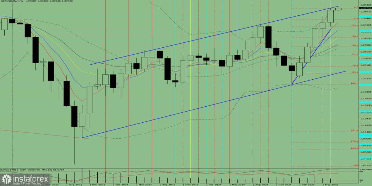 Analisis Teknis untuk Juli 2025 pada Pasangan Mata Uang GBP/USD