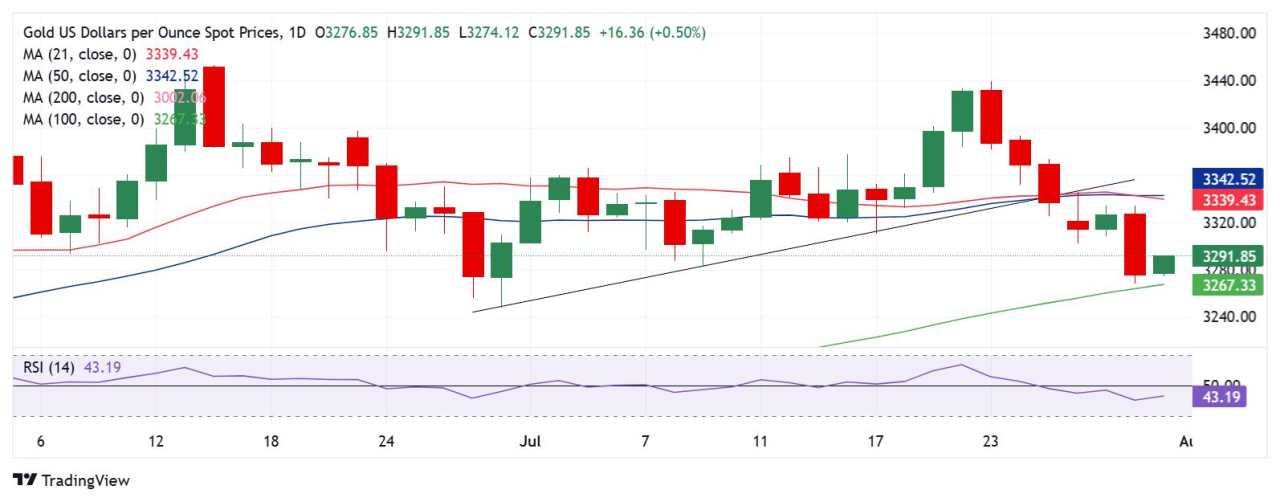Prakiraan Harga Emas: XAU/USD Menemukan Support Sementara di SMA 100 Hari di Tengah Teknis Bearish