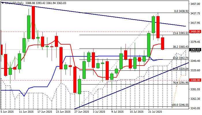 Prospek XAU/USD: Emas Melanjutkan Pullback di Tengah Meningkatnya Sentimen Risiko