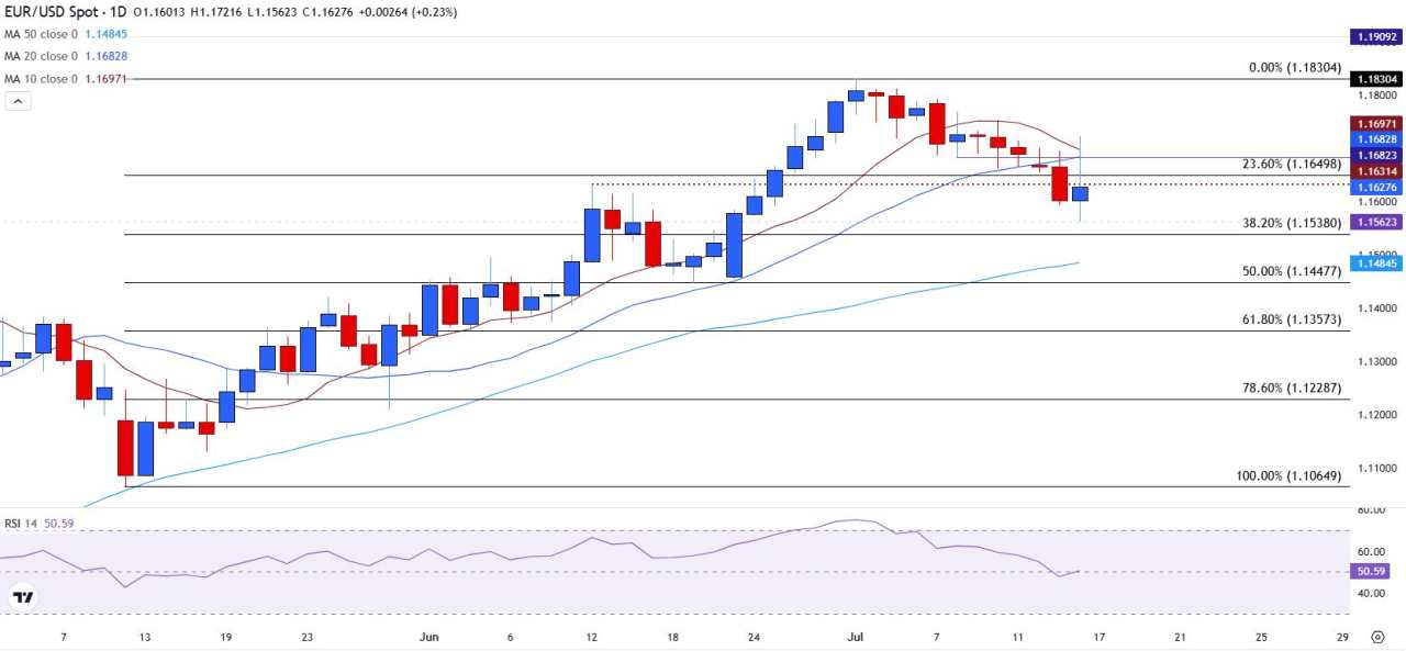 EUR/USD Pulih dengan Perundingan Perdagangan dan Independensi The Fed dalam Fokus