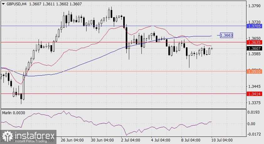 Prediksi GBP/USD untuk 10 Juli 2025