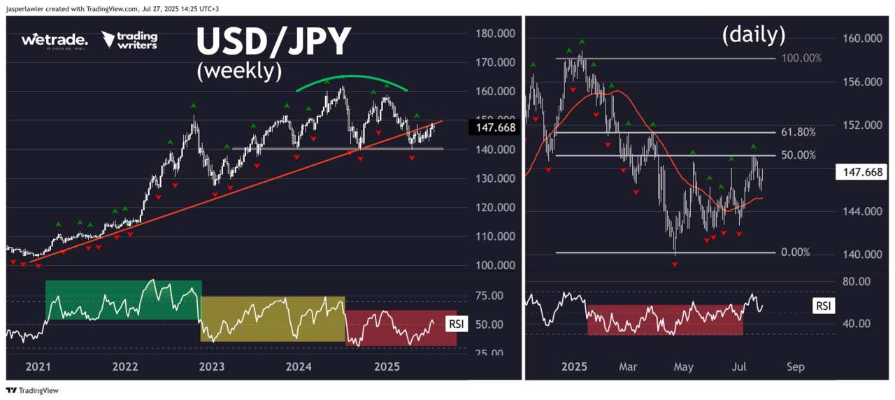 Using RSI ranges to understand trends
